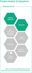 Gráfico modular de terapia de lipoedema